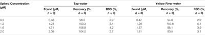 Quantitative Visual Detection of Mercury Ions With Ratiometric Fluorescent Test Paper Sensor